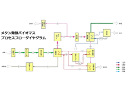 生物の管理（植物、動物、水棲生物）